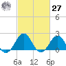 Lenoxville Point tide chart for Saturday, February 27, 2021