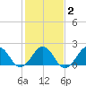 Lenoxville Point tide chart for Tuesday, February 2, 2021