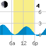 Lenoxville Point tide chart for Thursday, February 4, 2021