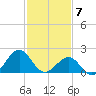 Lenoxville Point tide chart for Sunday, February 7, 2021