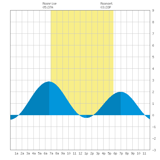 Lenoxville Point tide chart for Tuesday, February 9, 2021