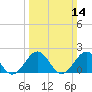 Lenoxville Point tide chart for Sunday, March 14, 2021