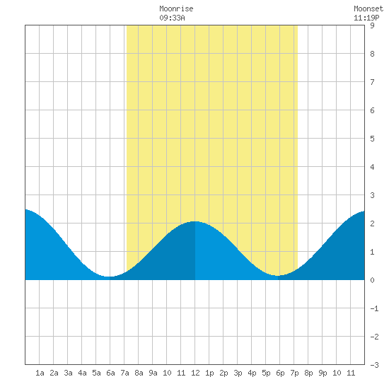 Lenoxville Point tide chart for Wednesday, March 17, 2021