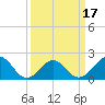 Lenoxville Point tide chart for Wednesday, March 17, 2021