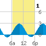 Lenoxville Point tide chart for Monday, March 1, 2021