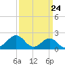 Lenoxville Point tide chart for Wednesday, March 24, 2021