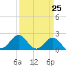 Lenoxville Point tide chart for Thursday, March 25, 2021