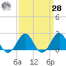 Lenoxville Point tide chart for Sunday, March 28, 2021
