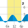 Lenoxville Point tide chart for Tuesday, March 2, 2021