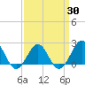 Lenoxville Point tide chart for Tuesday, March 30, 2021