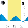 Lenoxville Point tide chart for Friday, March 5, 2021