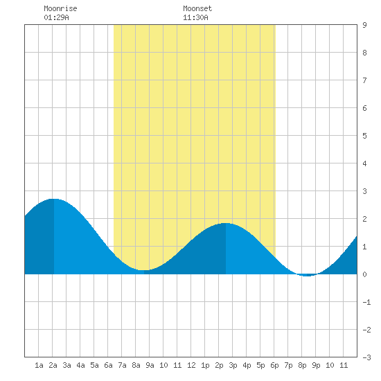 Lenoxville Point tide chart for Saturday, March 6, 2021