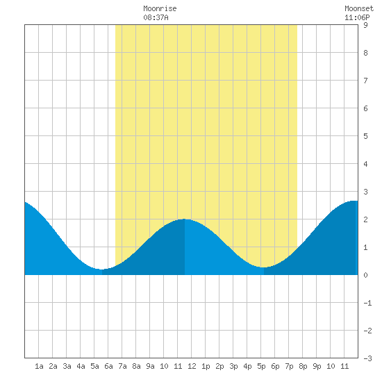 Lenoxville Point tide chart for Thursday, April 15, 2021