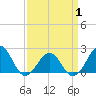 Lenoxville Point tide chart for Thursday, April 1, 2021