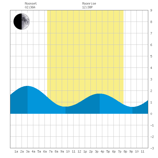 Lenoxville Point tide chart for Tuesday, April 20, 2021