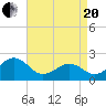 Lenoxville Point tide chart for Tuesday, April 20, 2021
