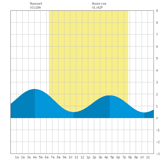 Lenoxville Point tide chart for Wednesday, April 21, 2021