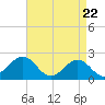 Lenoxville Point tide chart for Thursday, April 22, 2021