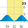 Lenoxville Point tide chart for Friday, April 23, 2021