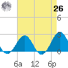 Lenoxville Point tide chart for Monday, April 26, 2021