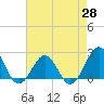 Lenoxville Point tide chart for Wednesday, April 28, 2021