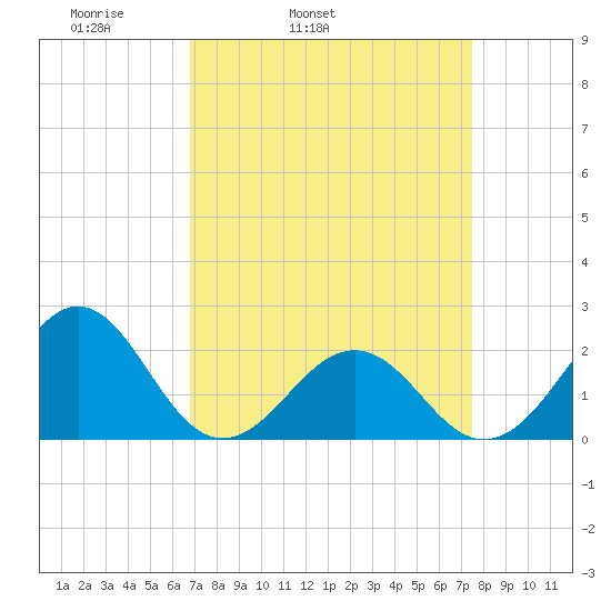 Lenoxville Point tide chart for Saturday, April 3, 2021