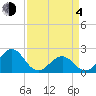 Lenoxville Point tide chart for Sunday, April 4, 2021