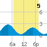 Lenoxville Point tide chart for Monday, April 5, 2021