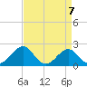 Lenoxville Point tide chart for Wednesday, April 7, 2021