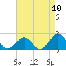Lenoxville Point tide chart for Monday, May 10, 2021