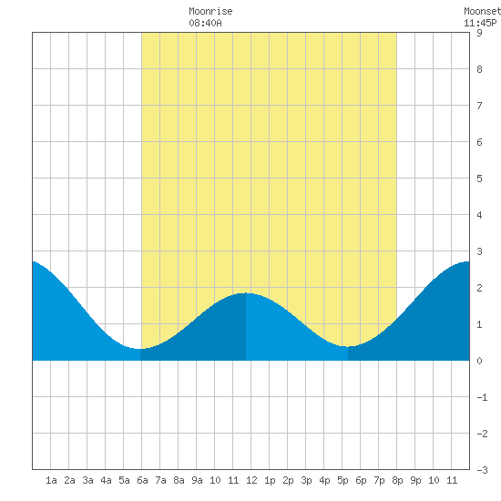 Lenoxville Point tide chart for Saturday, May 15, 2021