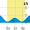 Lenoxville Point tide chart for Saturday, May 15, 2021