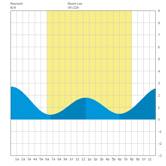 Lenoxville Point tide chart for Sunday, May 16, 2021
