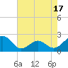 Lenoxville Point tide chart for Monday, May 17, 2021