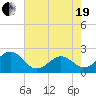 Lenoxville Point tide chart for Wednesday, May 19, 2021