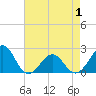 Lenoxville Point tide chart for Saturday, May 1, 2021