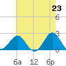 Lenoxville Point tide chart for Sunday, May 23, 2021
