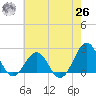 Lenoxville Point tide chart for Wednesday, May 26, 2021