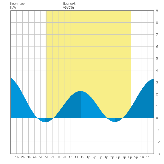 Lenoxville Point tide chart for Saturday, May 29, 2021