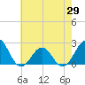 Lenoxville Point tide chart for Saturday, May 29, 2021