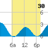 Lenoxville Point tide chart for Sunday, May 30, 2021