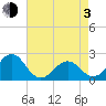 Lenoxville Point tide chart for Monday, May 3, 2021