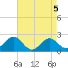 Lenoxville Point tide chart for Wednesday, May 5, 2021