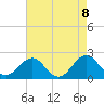 Lenoxville Point tide chart for Saturday, May 8, 2021