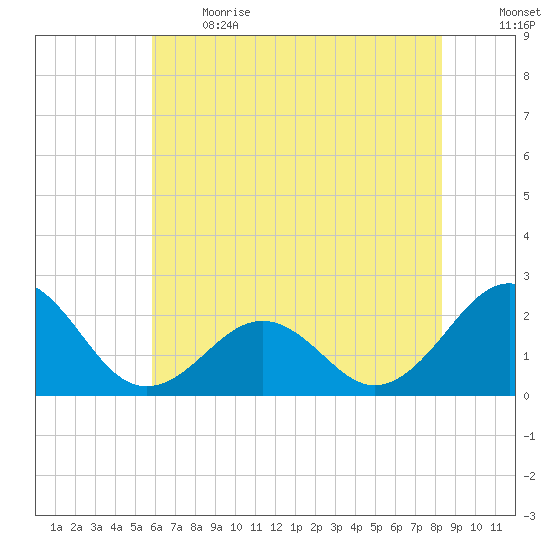 Lenoxville Point tide chart for Sunday, June 13, 2021