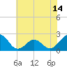 Lenoxville Point tide chart for Monday, June 14, 2021