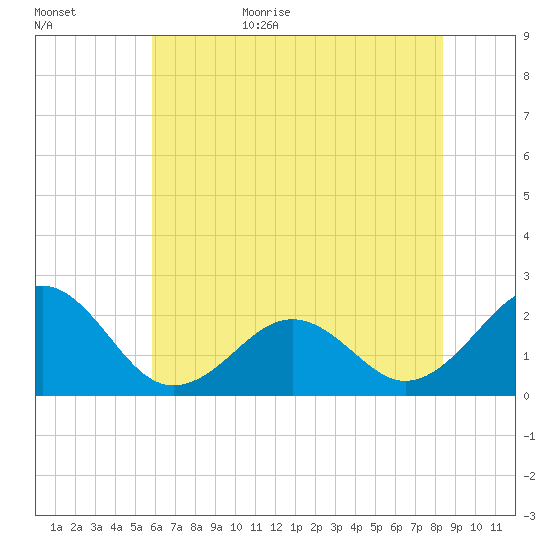 Lenoxville Point tide chart for Tuesday, June 15, 2021