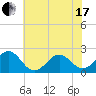 Lenoxville Point tide chart for Thursday, June 17, 2021