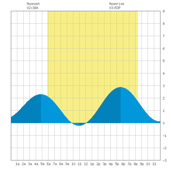 Lenoxville Point tide chart for Sunday, June 20, 2021