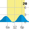 Lenoxville Point tide chart for Sunday, June 20, 2021